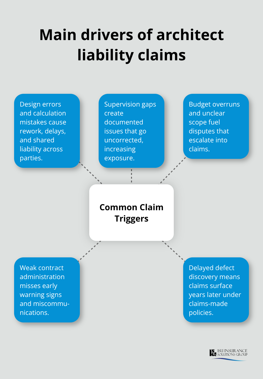Hub-and-spoke visualization of top claim triggers for U.S. architects - Architect professional liability insurance