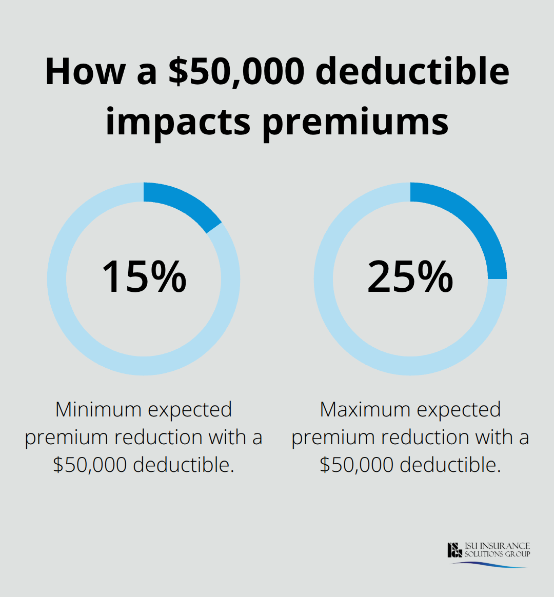 Premium reduction range when selecting a $50,000 deductible