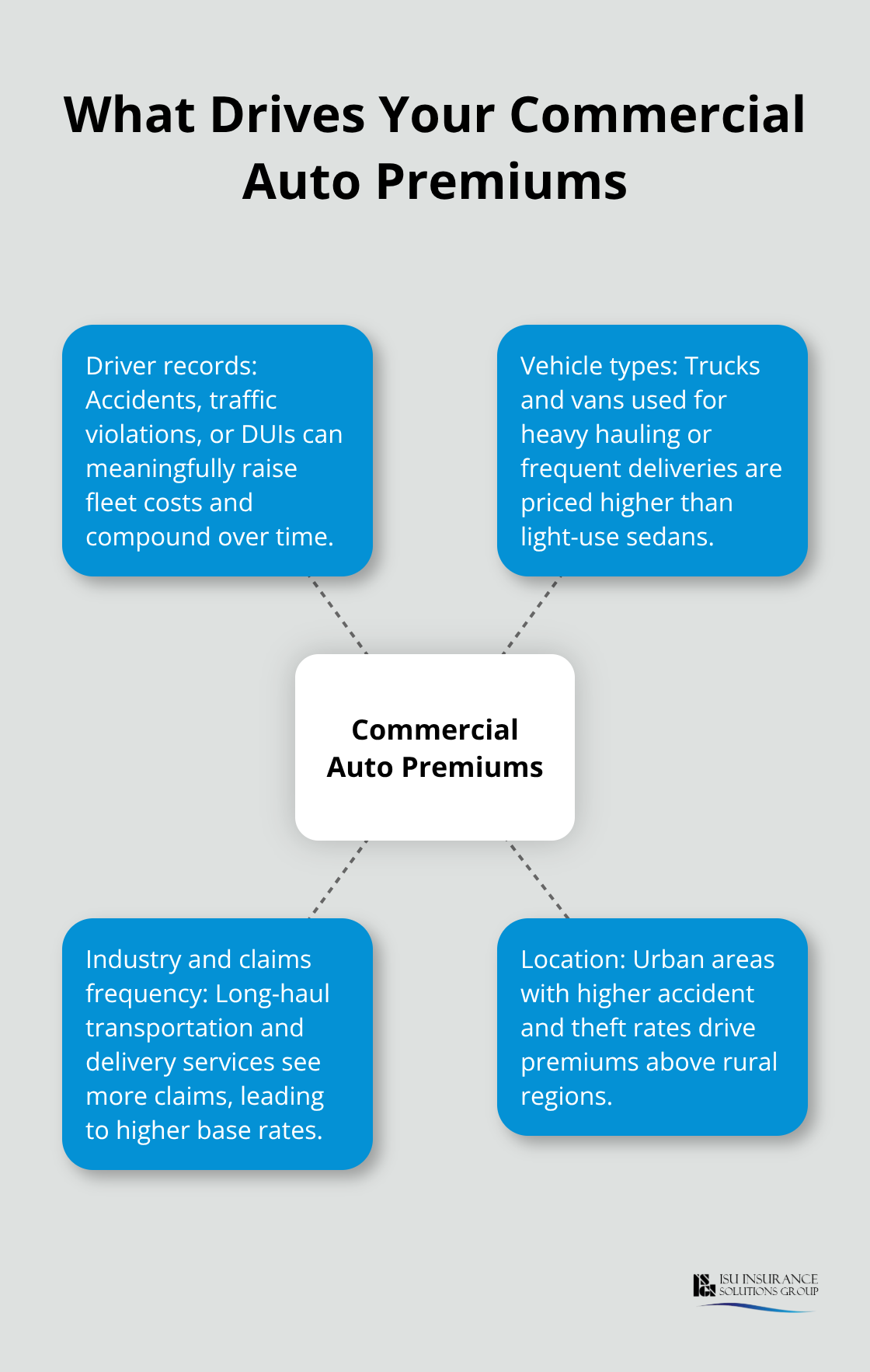 Hub-and-spoke view of the main factors influencing commercial auto insurance rates in the U.S.