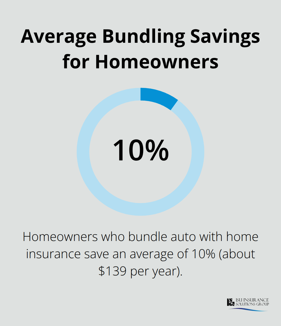 Graphic showing average 10% savings when homeowners bundle auto with home insurance - Auto insurance for homeowners