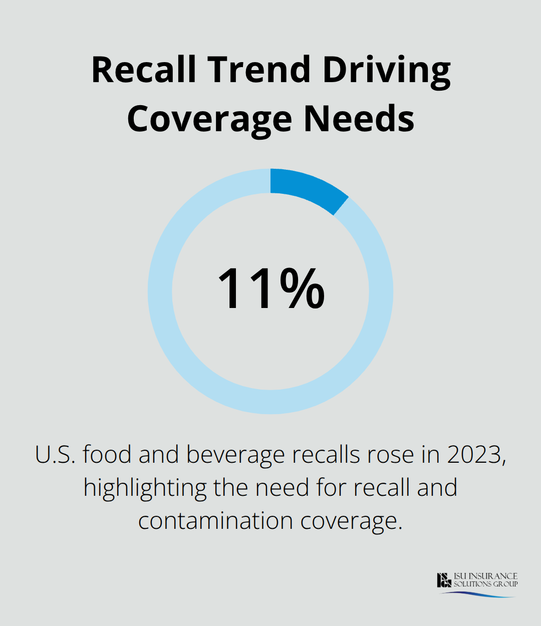 Percentage increase in U.S. food and beverage recalls in 2023. - Brewery bonds and insurance