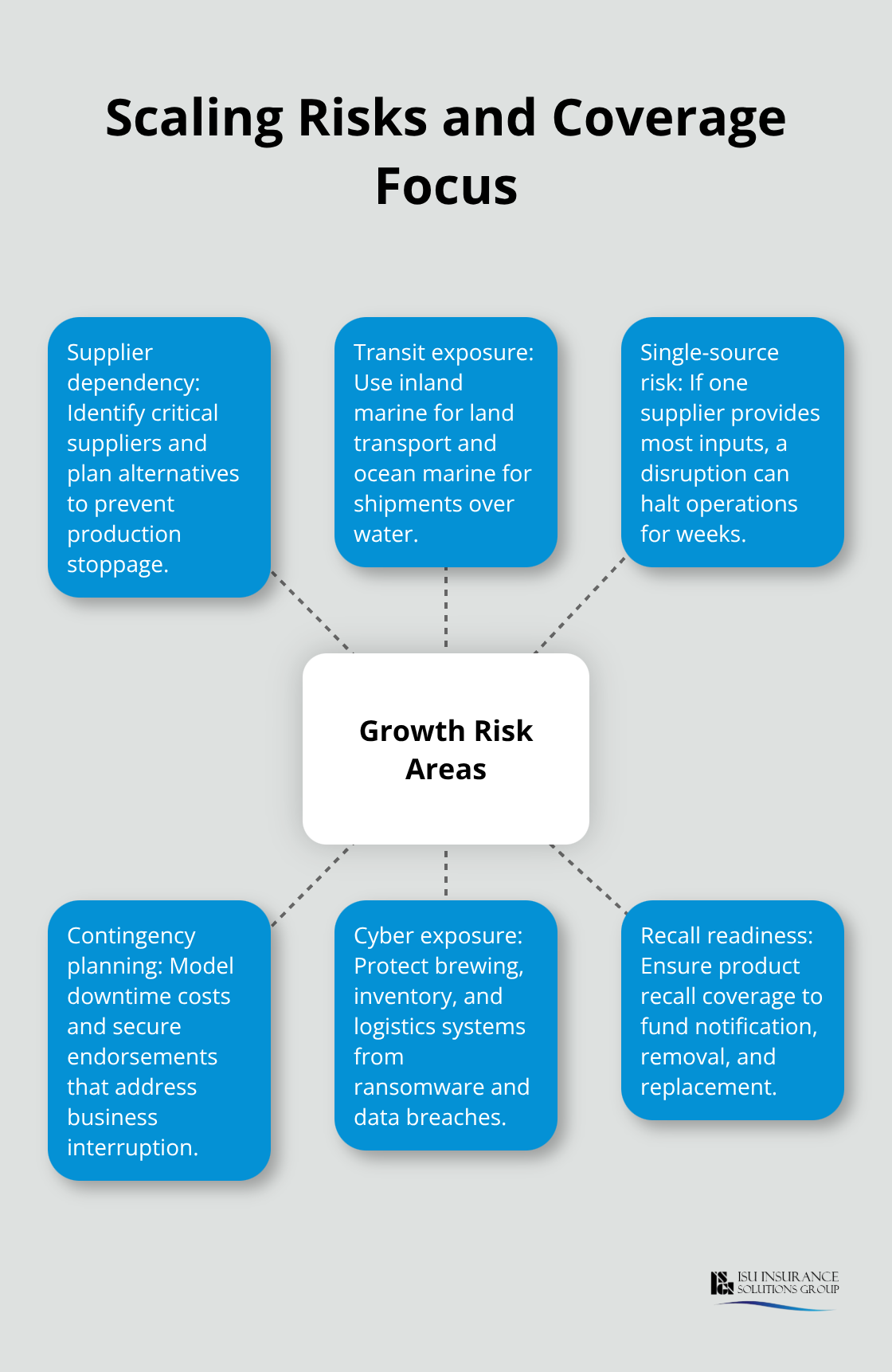 Hub-and-spoke view of key growth risks for breweries and matching insurance focus areas.