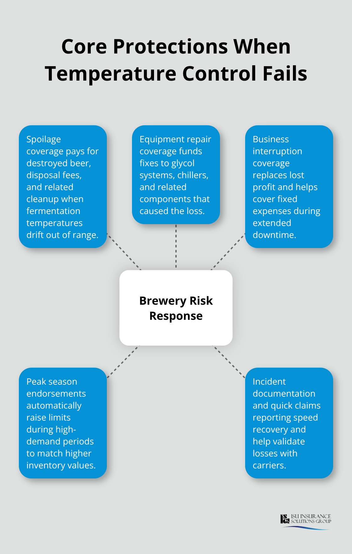Visual map of key coverages that respond to temperature control failures in Washington breweries - Brewery property coverage Washington