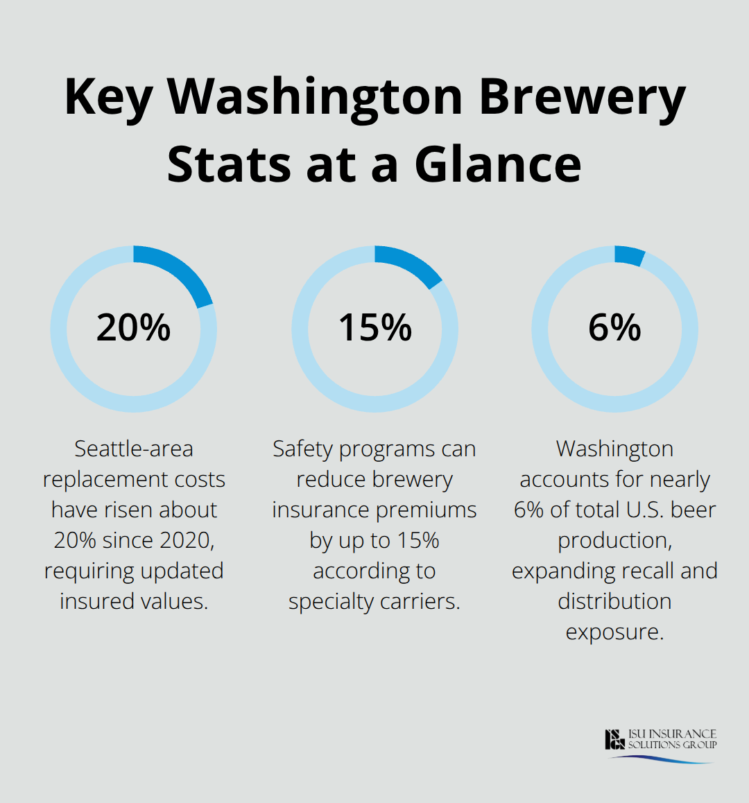 Percentage snapshot of Washington brewery risk and market figures - Brewery property coverage Washington