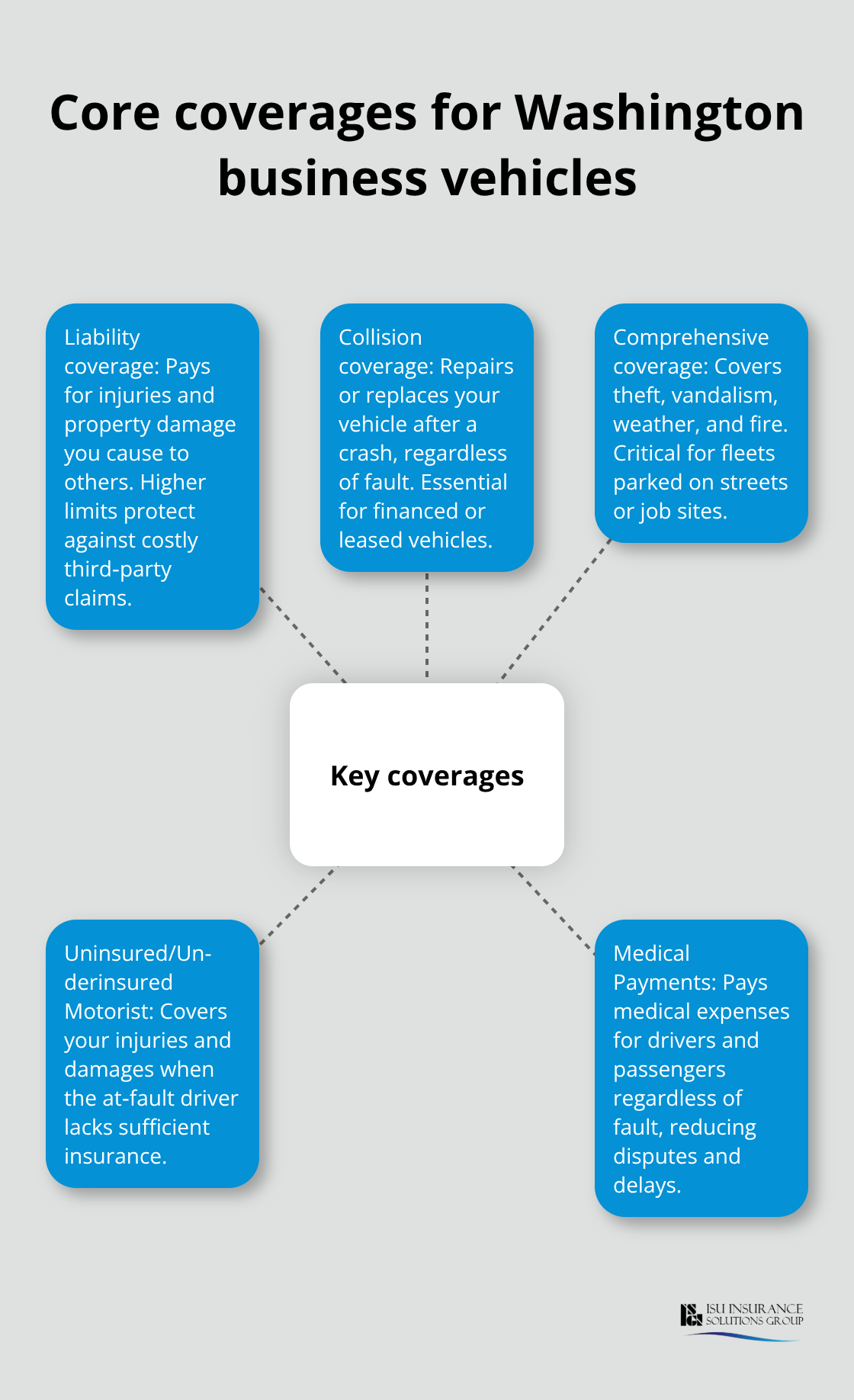 Hub-and-spoke diagram showing key coverages Washington businesses should consider for commercial auto policies. - Business vehicle insurance Washington