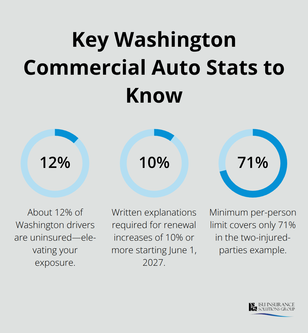 Percentage highlights showing uninsured drivers, explanation threshold, and example coverage shortfall in Washington. - Commercial auto insurance Washington