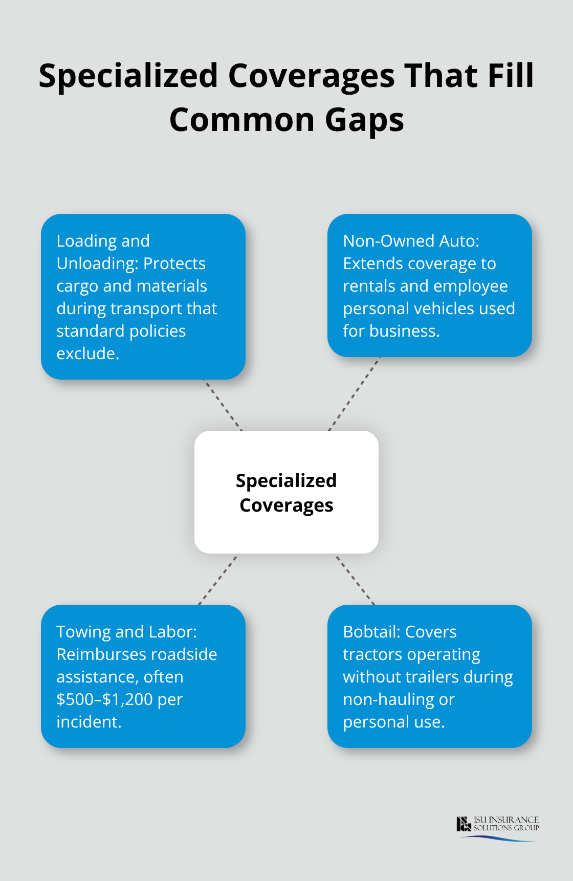 Hub-and-spoke diagram showing specialized commercial auto coverages that address common gaps for Washington businesses.