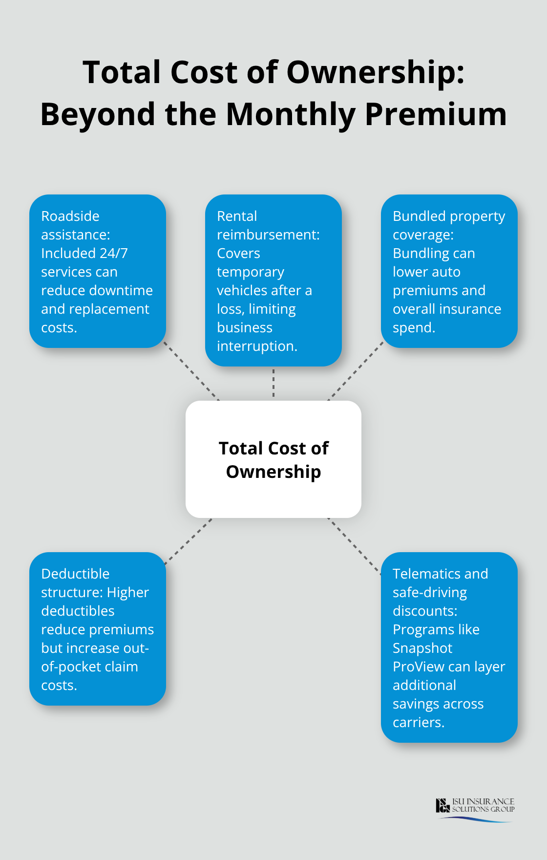 Hub-and-spoke illustrating factors that influence the real cost of a commercial auto policy