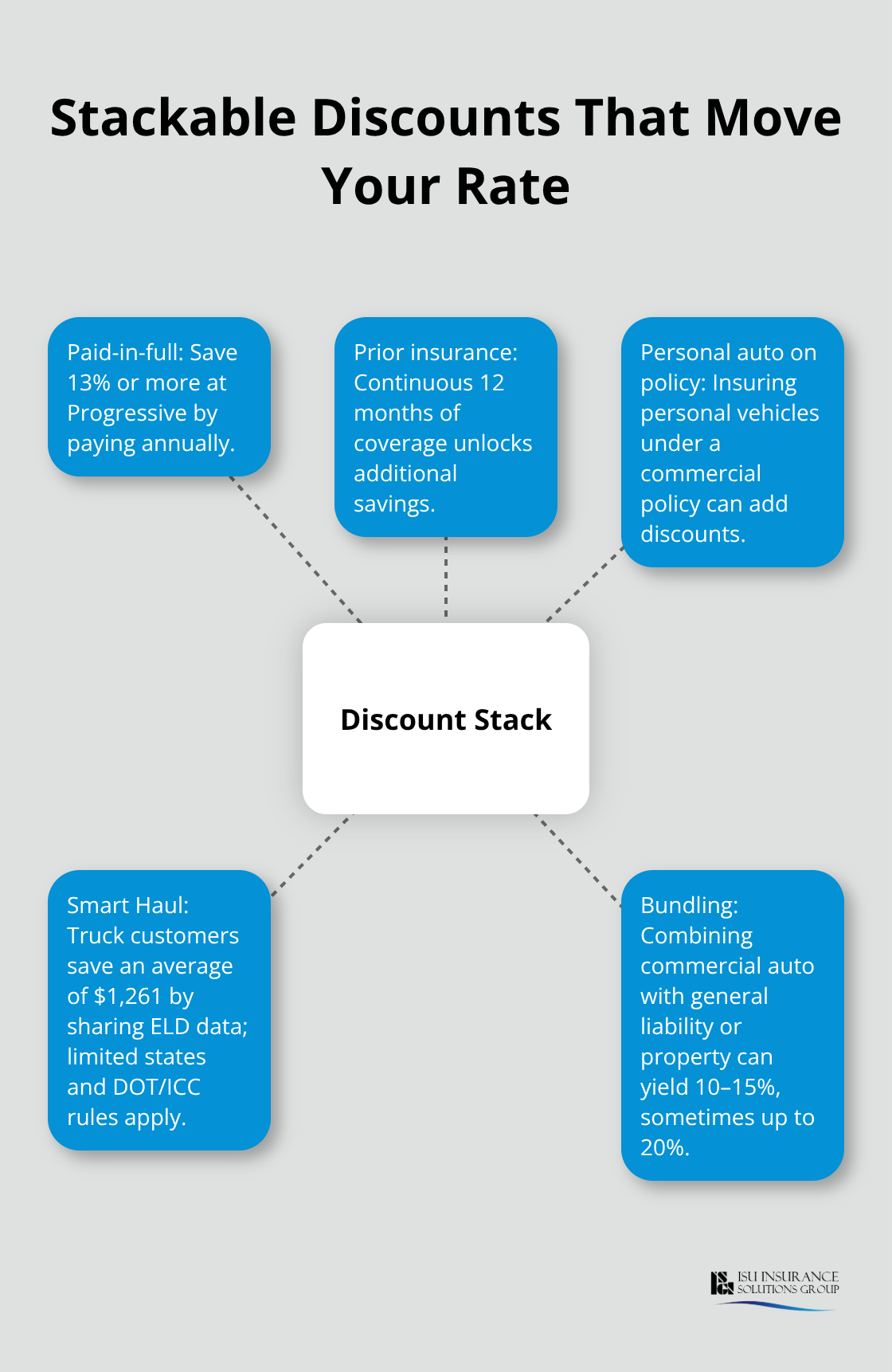 Hub-and-spoke chart illustrating key commercial auto discounts that can be combined for greater savings. - Commercial auto rates