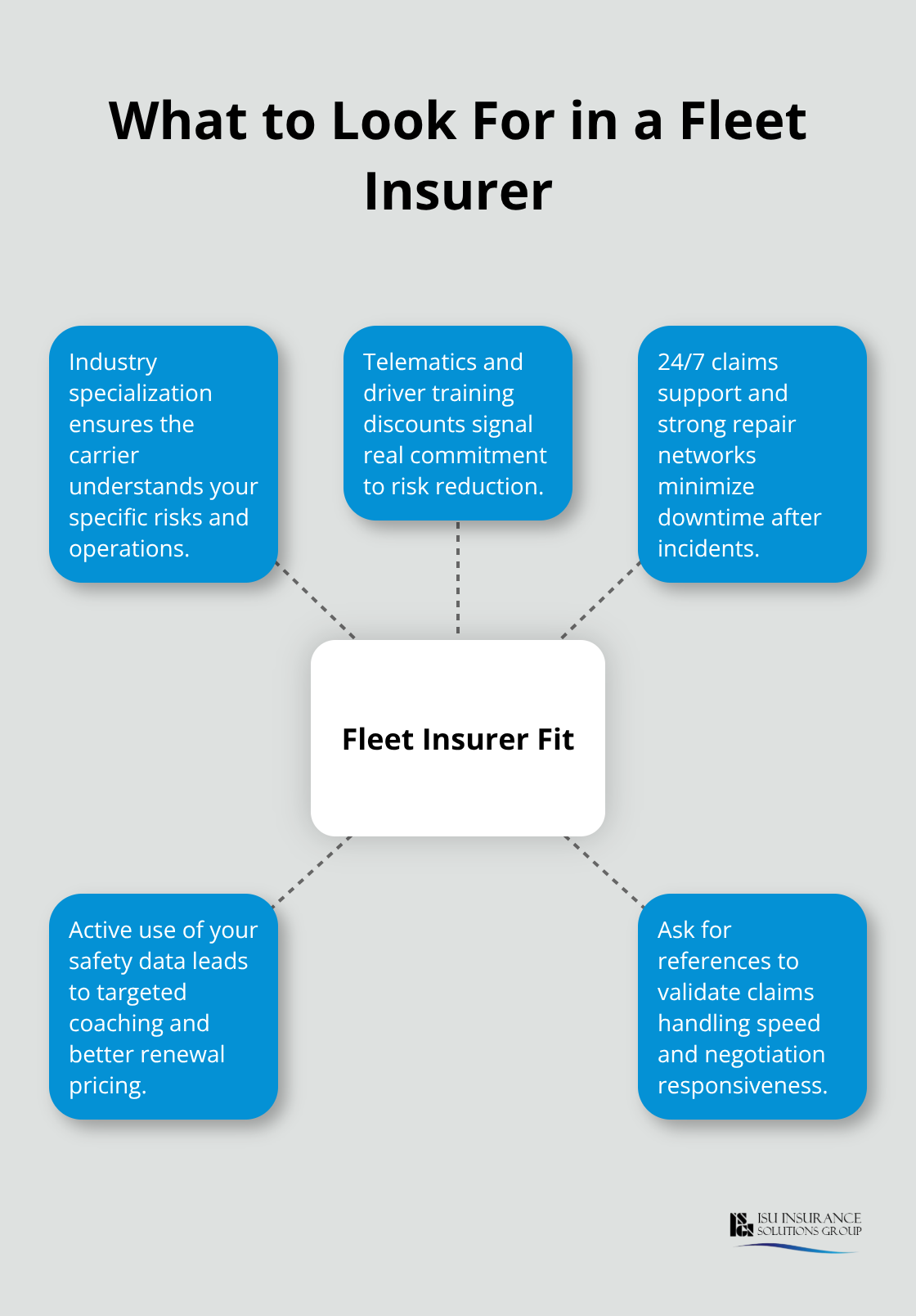 Hub-and-spoke diagram showing key factors when choosing a commercial fleet insurance carrier. - Commercial vehicle fleet insurance