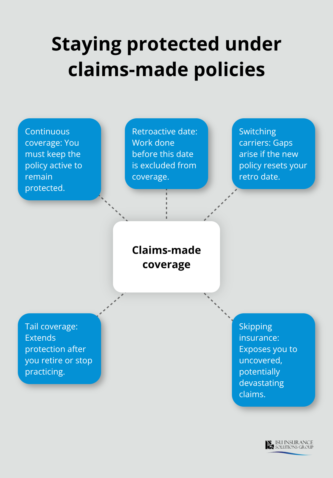 How continuous coverage, retroactive dates, and tail coverage work