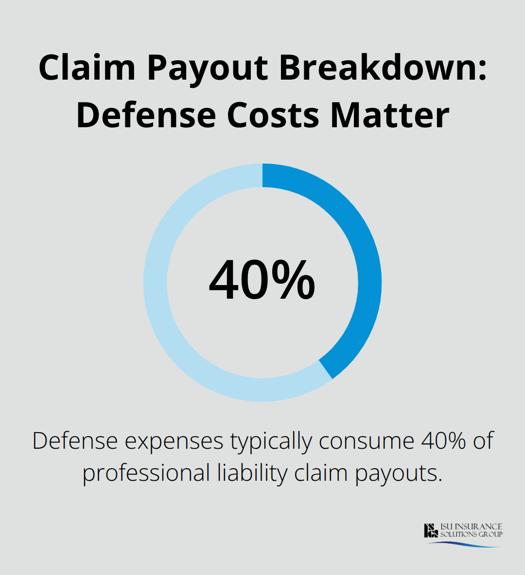 Chart showing that defense expenses typically consume 40% of professional liability claim payouts. - Contractor professional liability insurance
