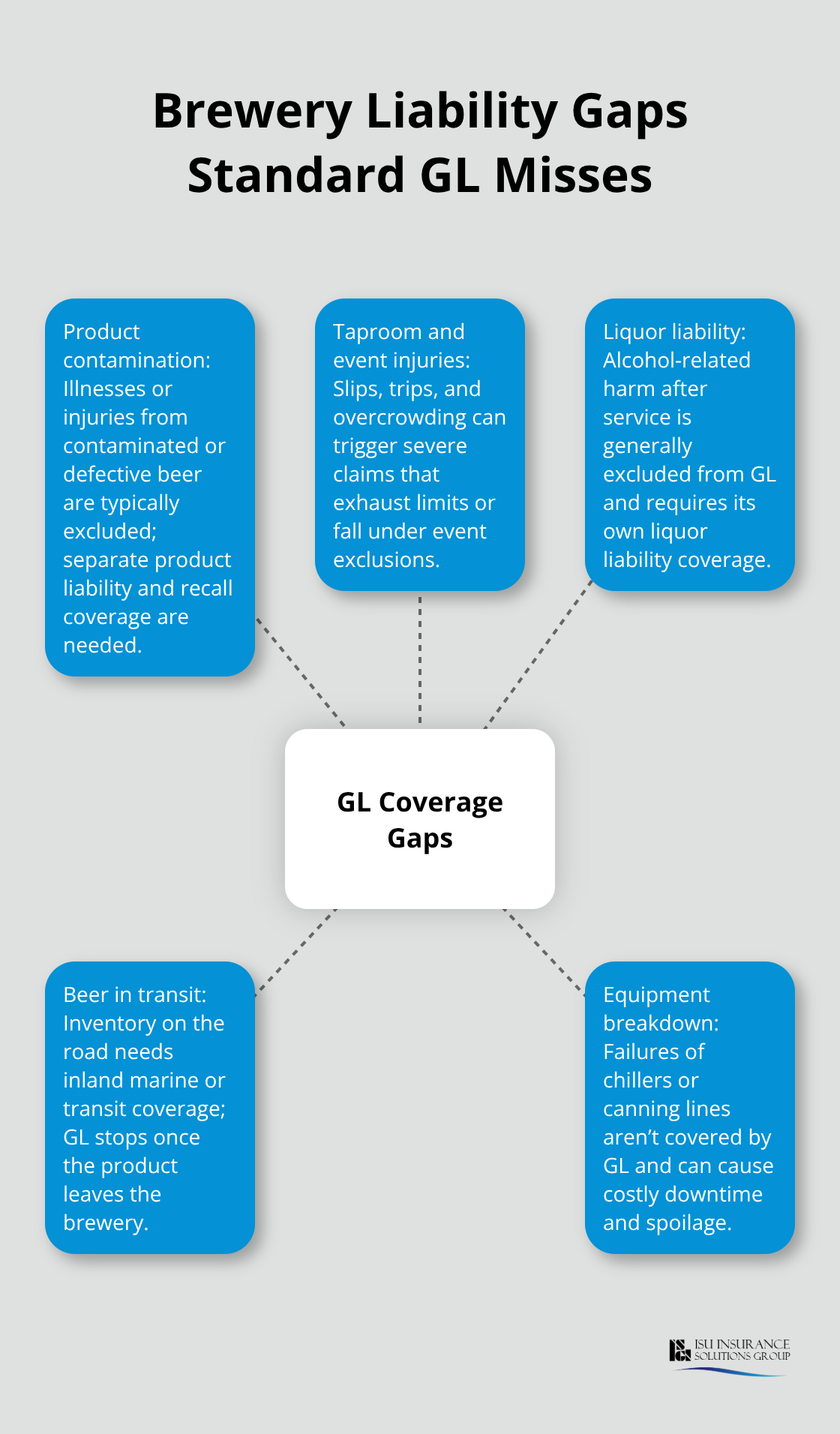 Hub-and-spoke infographic showing major liability gaps not covered by standard general liability for U.S. craft breweries