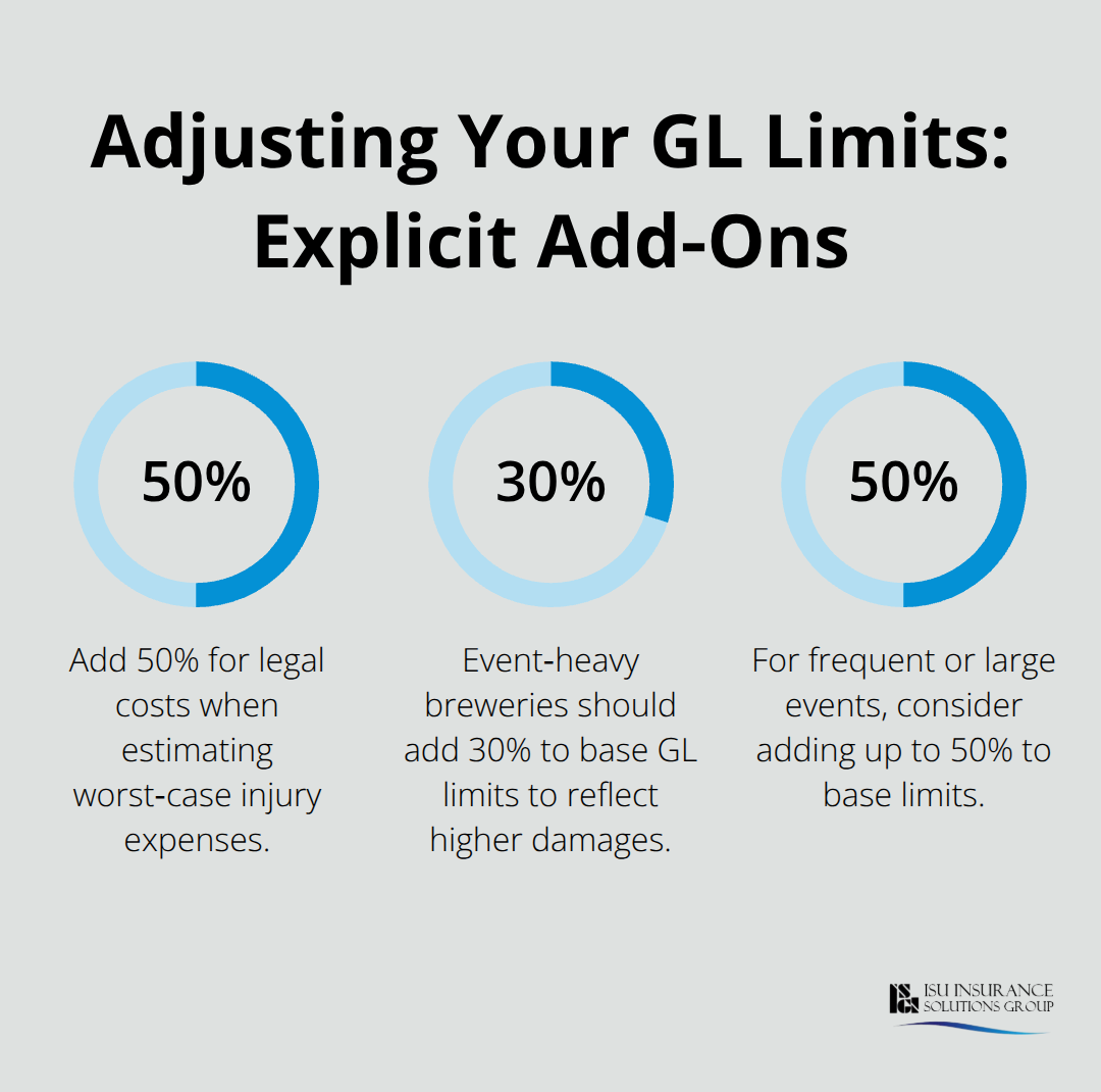 Percentage chart showing recommended percentage add-ons for brewery general liability limits in the U.S. - Craft brewery general liability