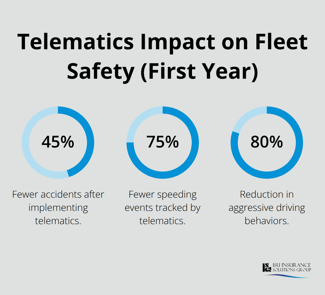 Chart showing safety improvements after telematics adoption: fewer accidents, fewer speeding events, and reduced aggressive driving. - Fleet auto insurance