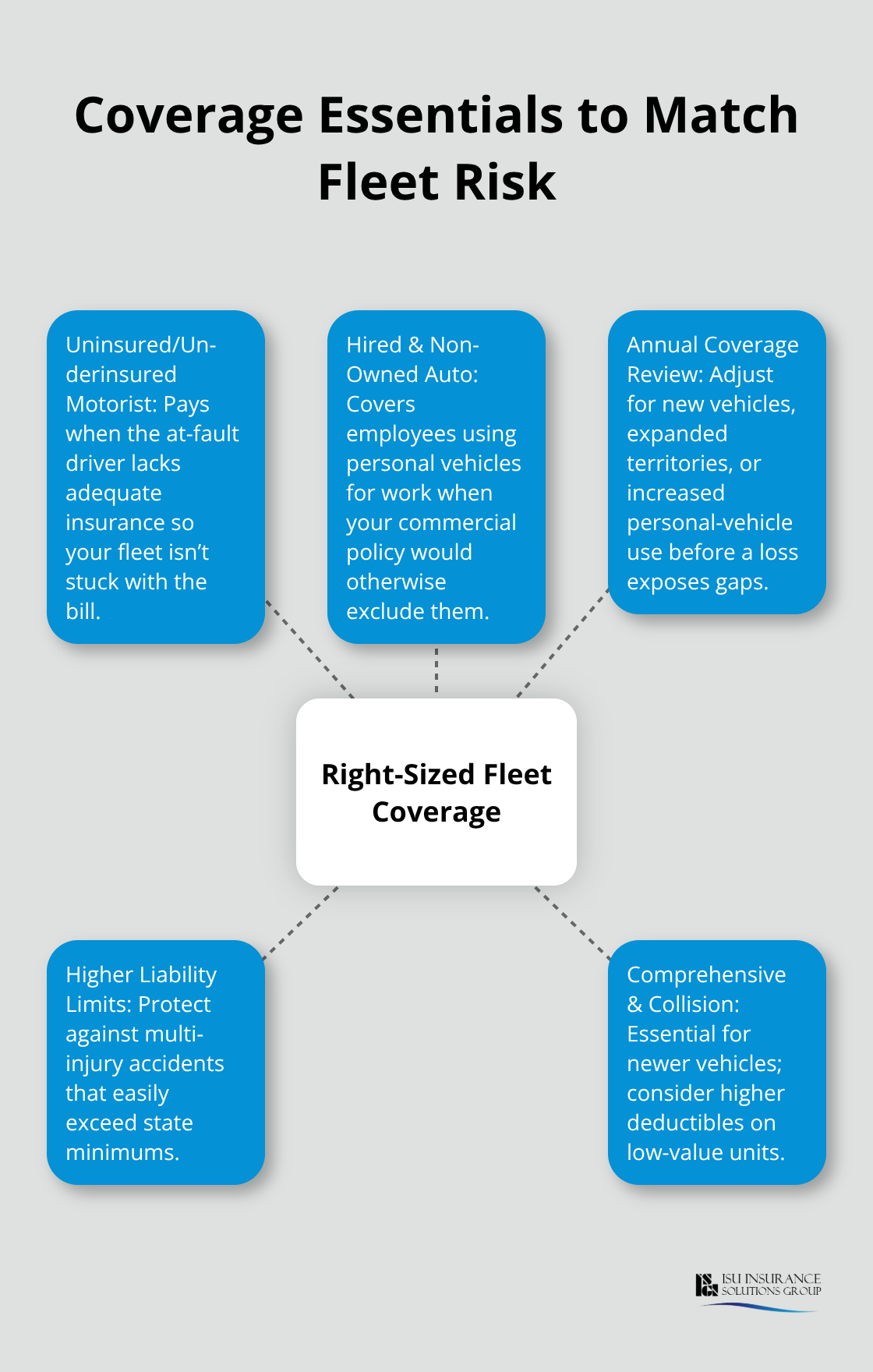 Hub-and-spoke diagram showing key coverage elements for fleets.