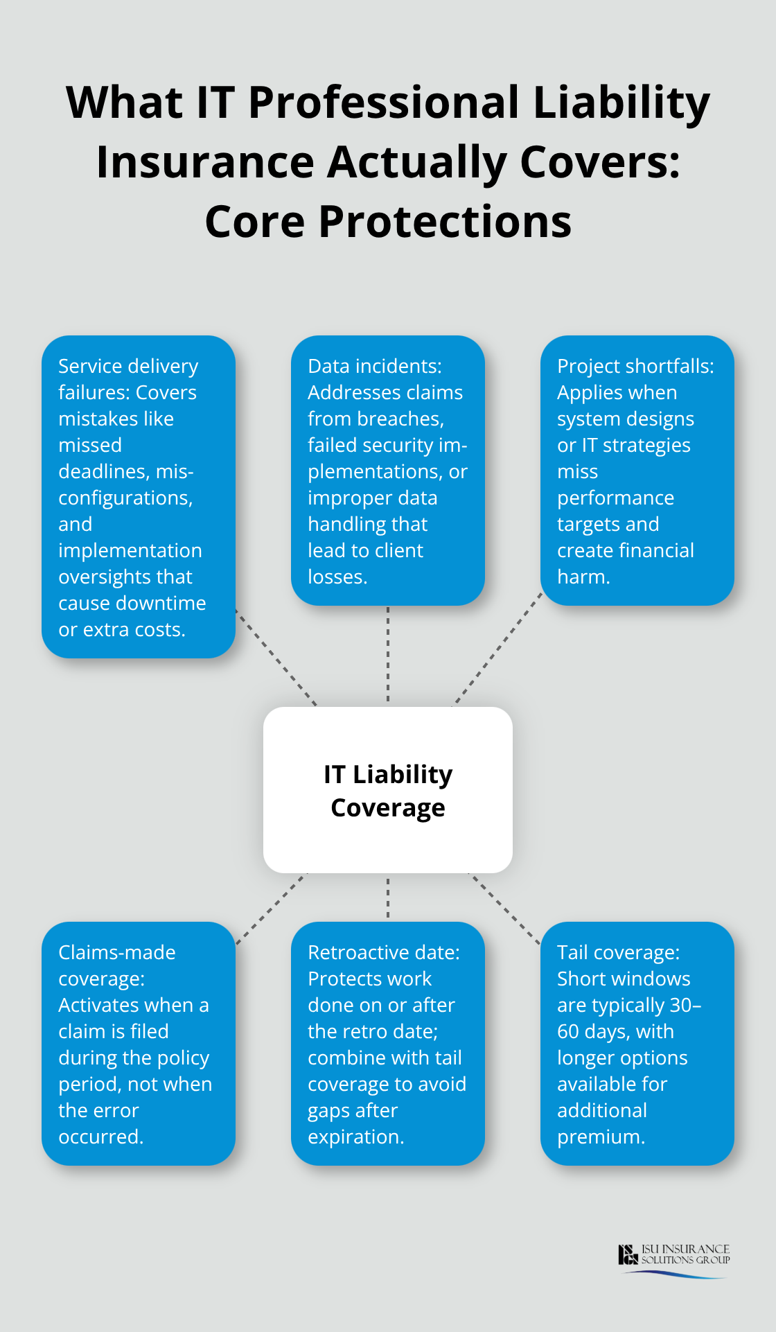 Infographic showing core protections and policy mechanics for IT professional liability insurance - IT professionals liability insurance