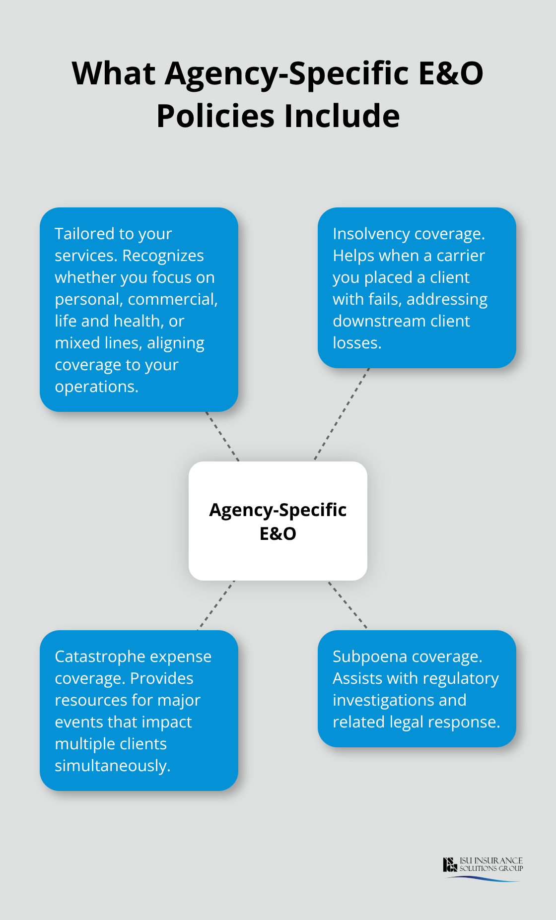 Infographic highlighting core features built into agency-specific professional liability policies for independent insurance agencies - Independent agent professional liability