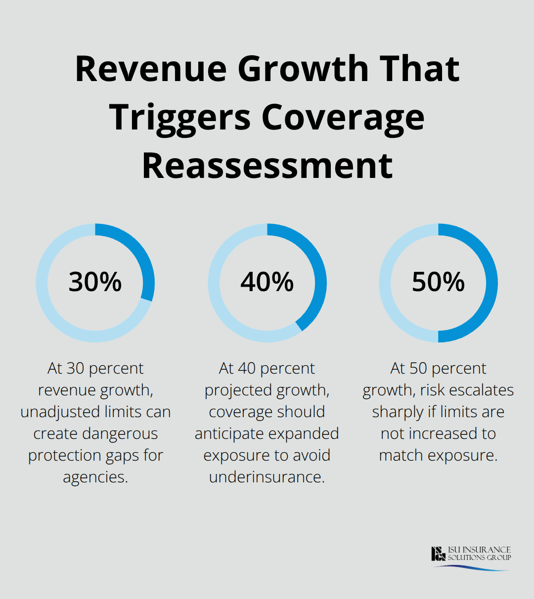Percentages showing revenue growth milestones that should prompt professional liability limit adjustments - Independent agent professional liability