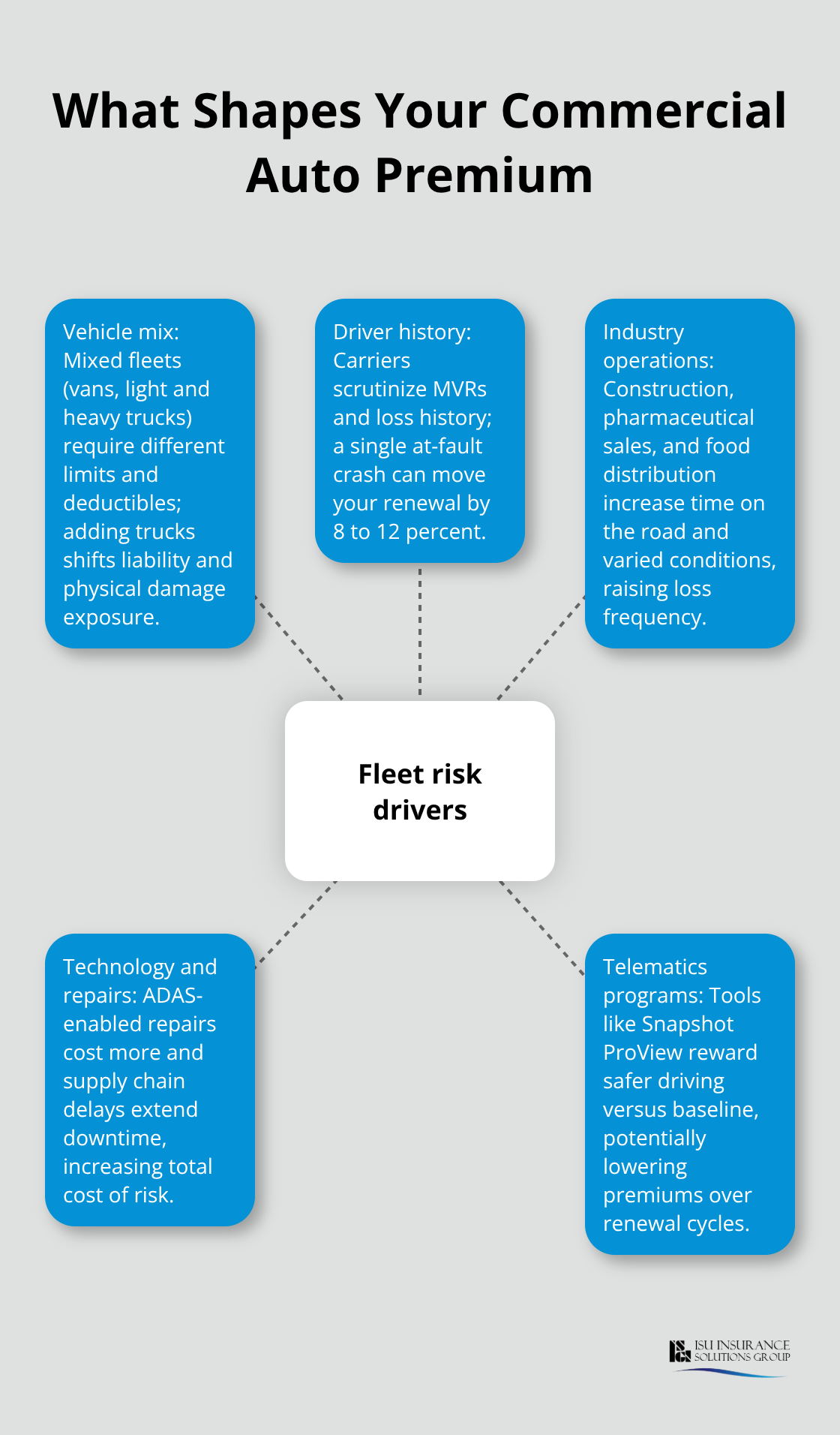 Hub-and-spoke diagram showing the main drivers of fleet insurance costs.