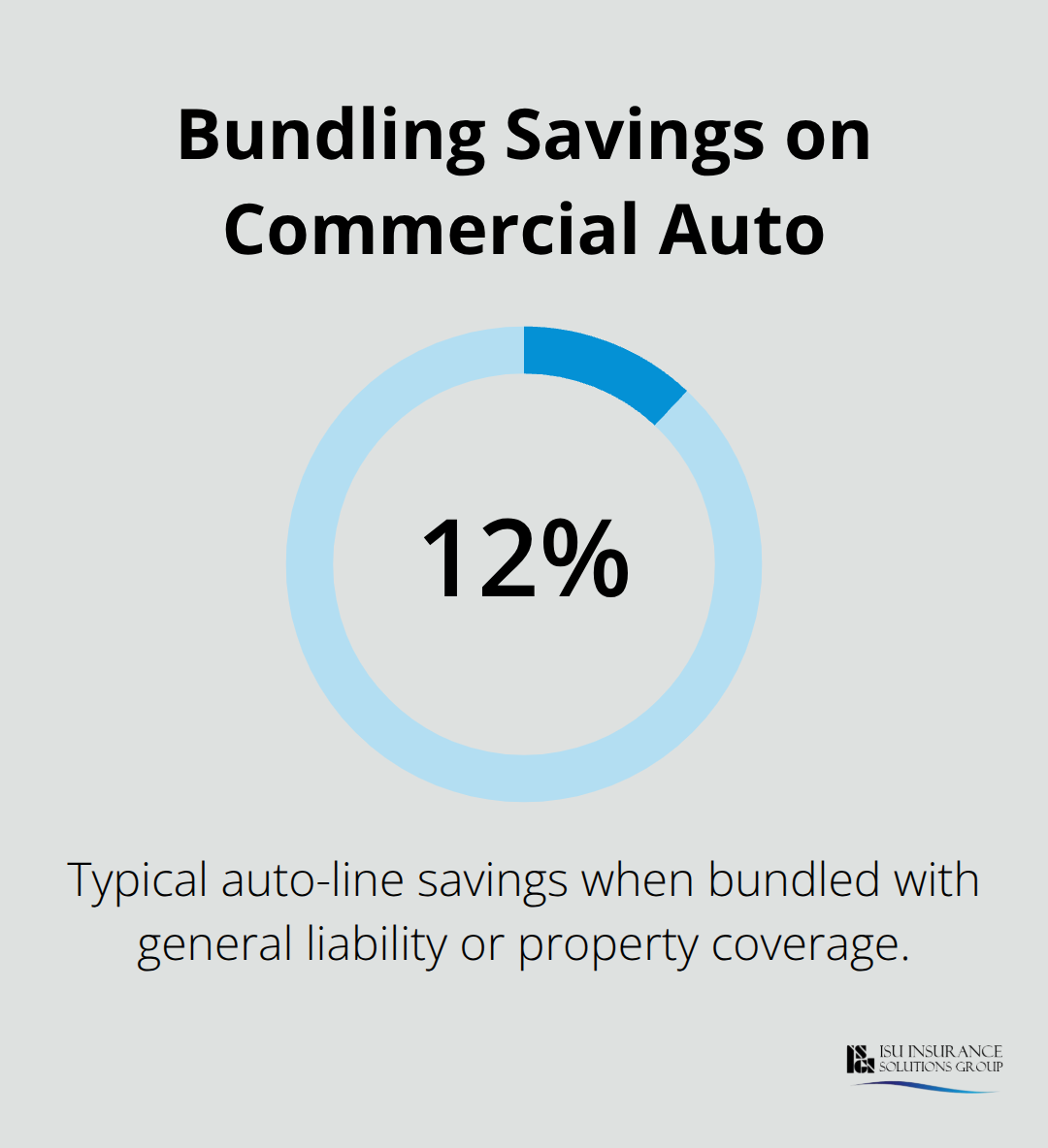 Percentage chart showing typical savings from bundling commercial auto with other coverages. - Medium business auto insurance