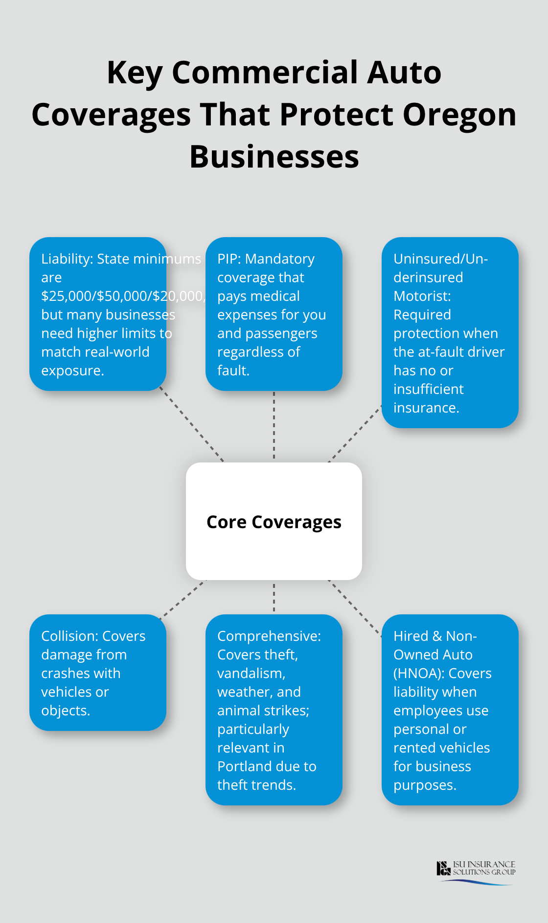 Hub-and-spoke diagram showing essential Oregon commercial auto coverages and what each does - Oregon commercial auto insurance