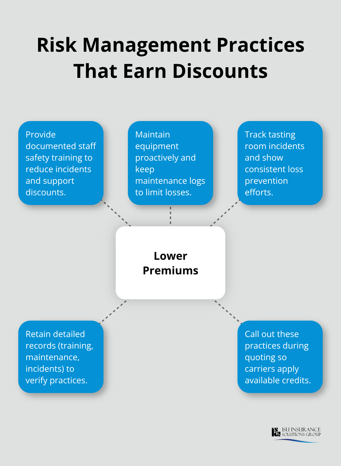 Hub-and-spoke diagram showing risk management steps that can earn insurance discounts for Oregon wineries. - Oregon winery insurance quotes