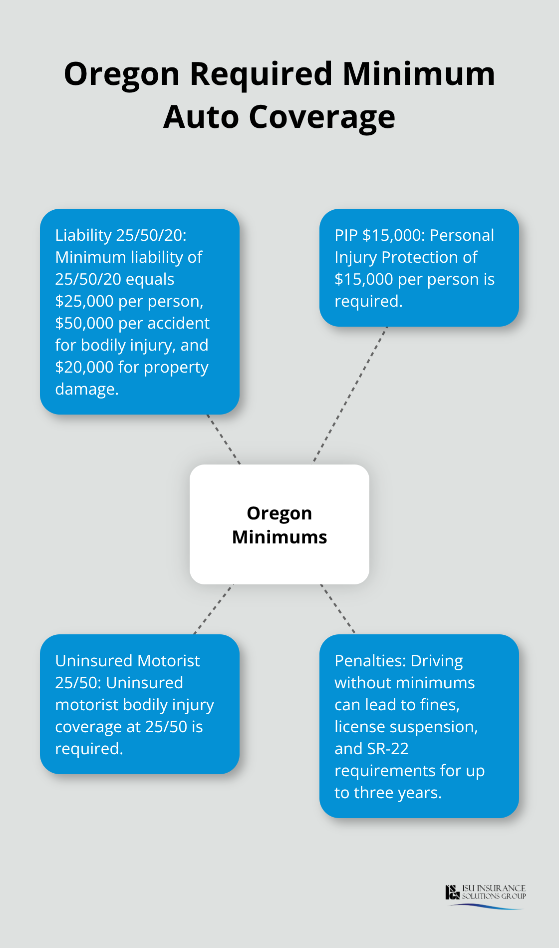 Visual summary of Oregons minimum liability, PIP, uninsured motorist requirements, and penalties for noncompliance - Personal auto insurance Oregon