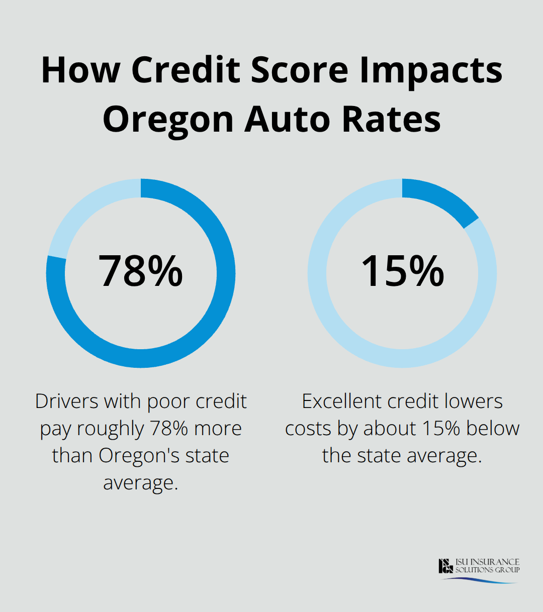 Percent differences in Oregon auto insurance costs for poor vs. excellent credit