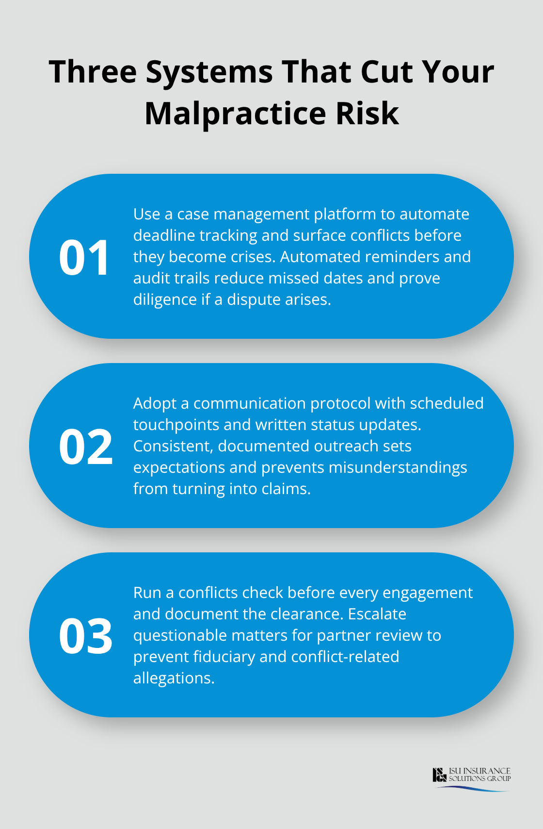 Three-point list describing systems that reduce malpractice exposure for U.S. law firms.