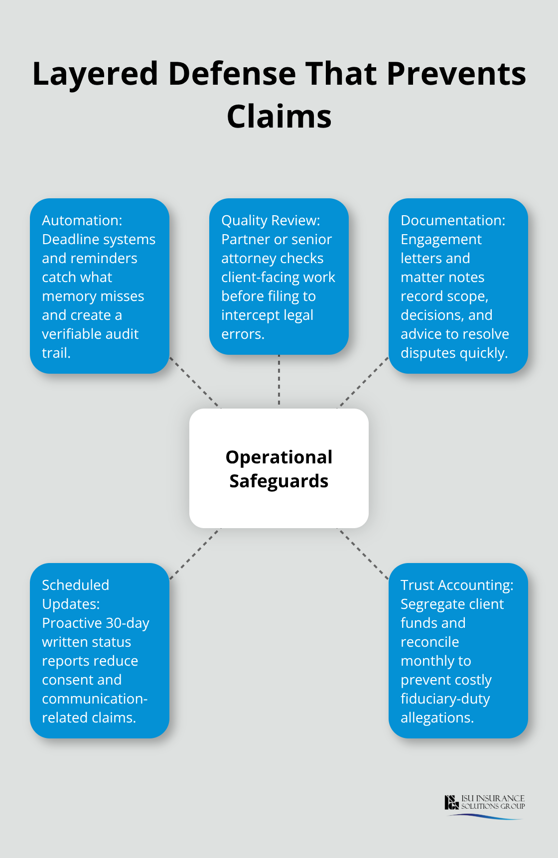 Hub-and-spoke diagram of operational safeguards that reduce legal malpractice risk for U.S. firms. - Professional liability for lawyers