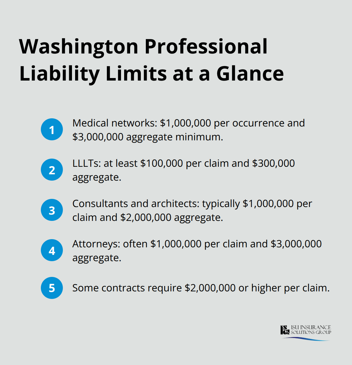 Quick reference of common minimums and typical limits for Washington professionals - Professional liability insurance Washington
