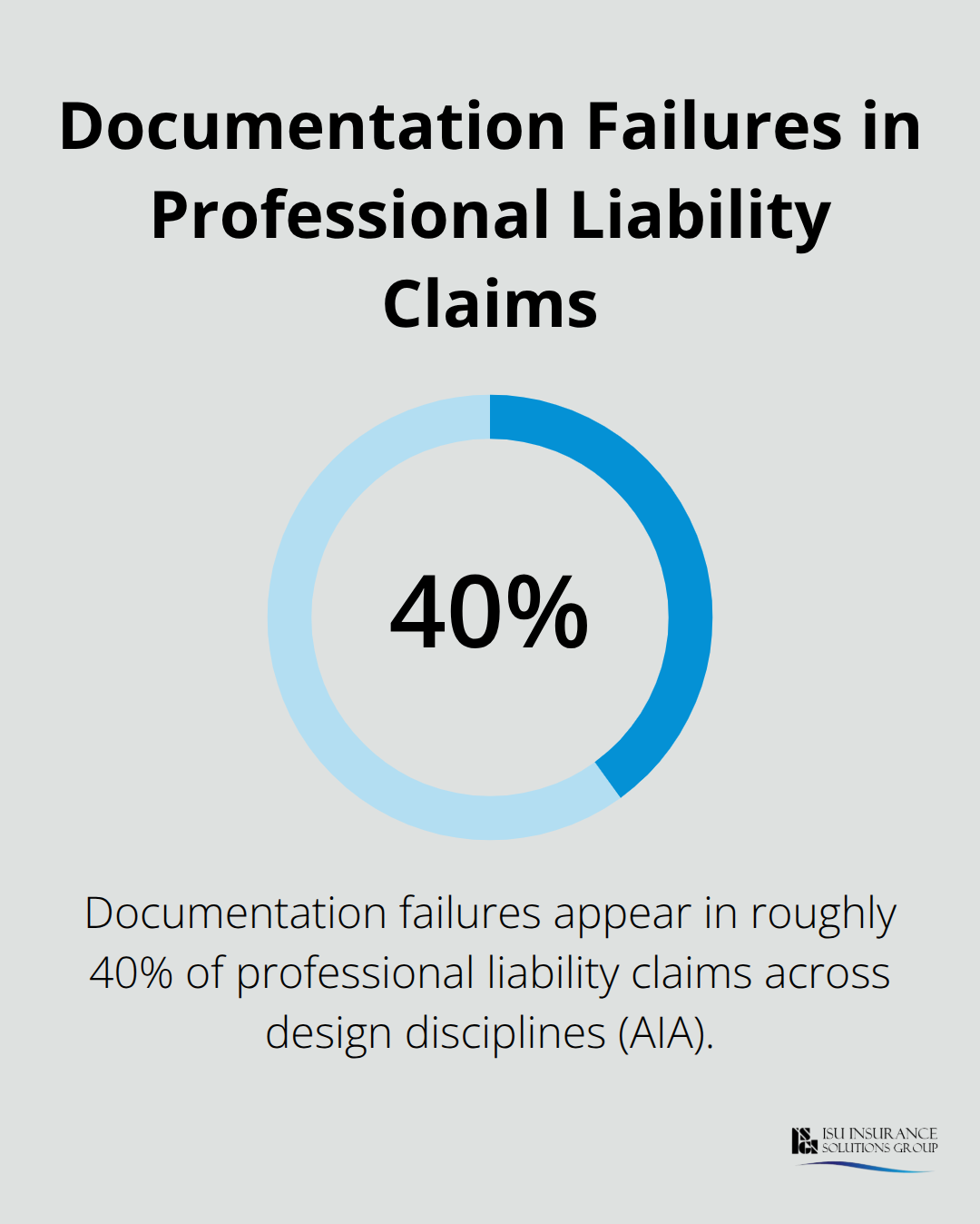 Chart showing that documentation failures appear in roughly 40% of professional liability claims across design disciplines.