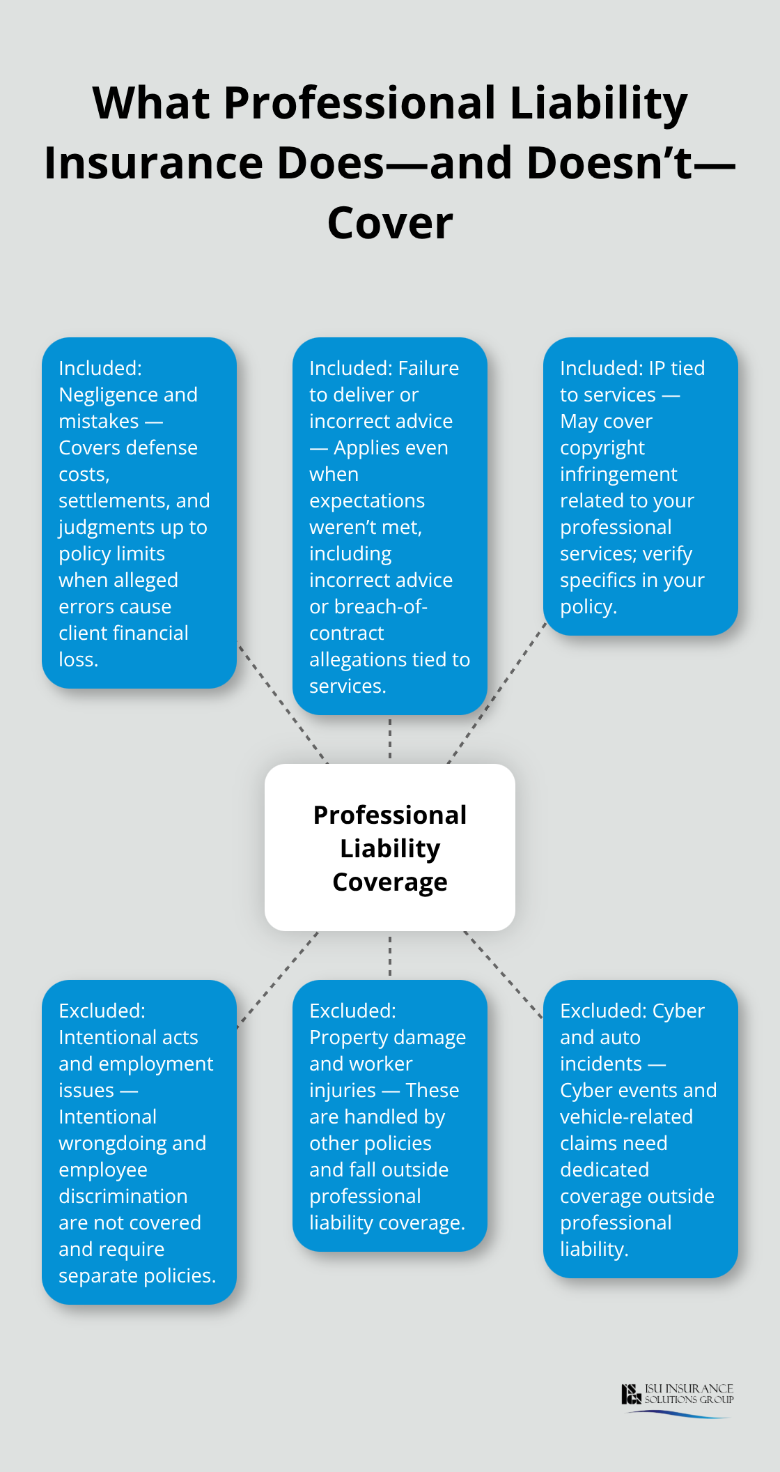 Hub-and-spoke chart summarizing what professional liability insurance includes and excludes for U.S. professional service providers. - Professional services liability insurance