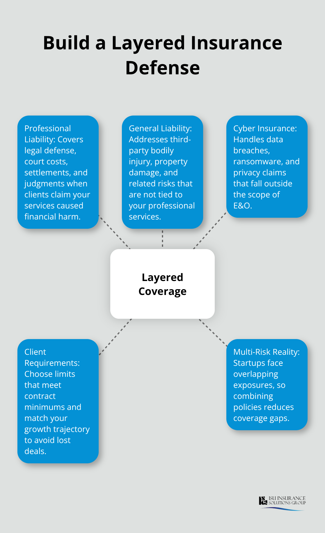 Diagram showing how professional liability, general liability, and cyber insurance work together for startups