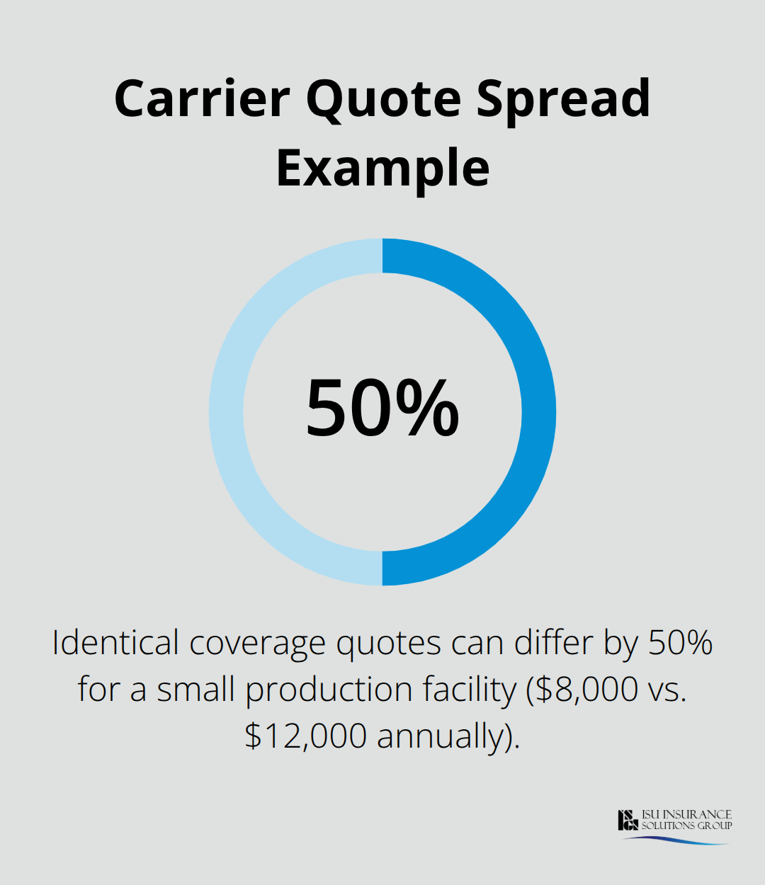 Percentage difference between two carrier quotes for identical coverage - Washington brewery insurance quotes