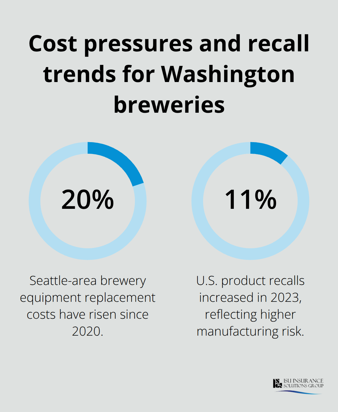 Percentage metrics showing Seattle-area replacement cost increases and U.S. product recall rise - Washington brewery liability coverage
