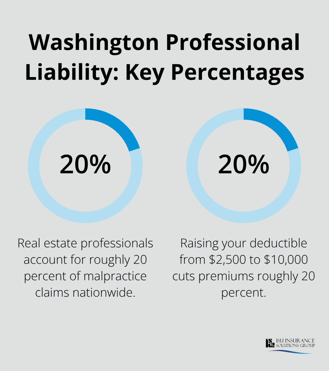 Two key percentages shaping professional liability risk and pricing in Washington