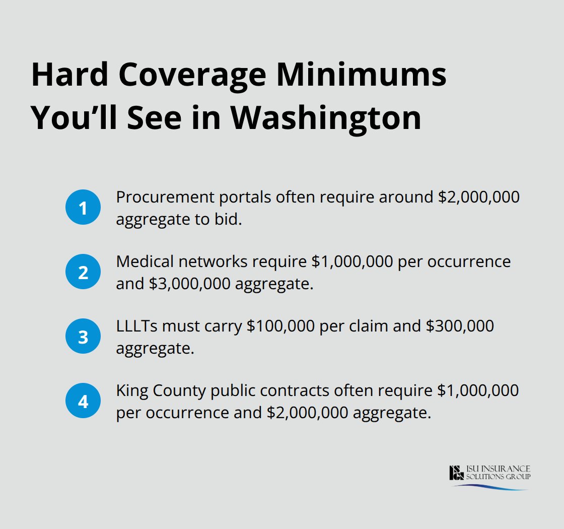 Compact list of common minimum professional liability coverage requirements in Washington - Washington professional liability insurance