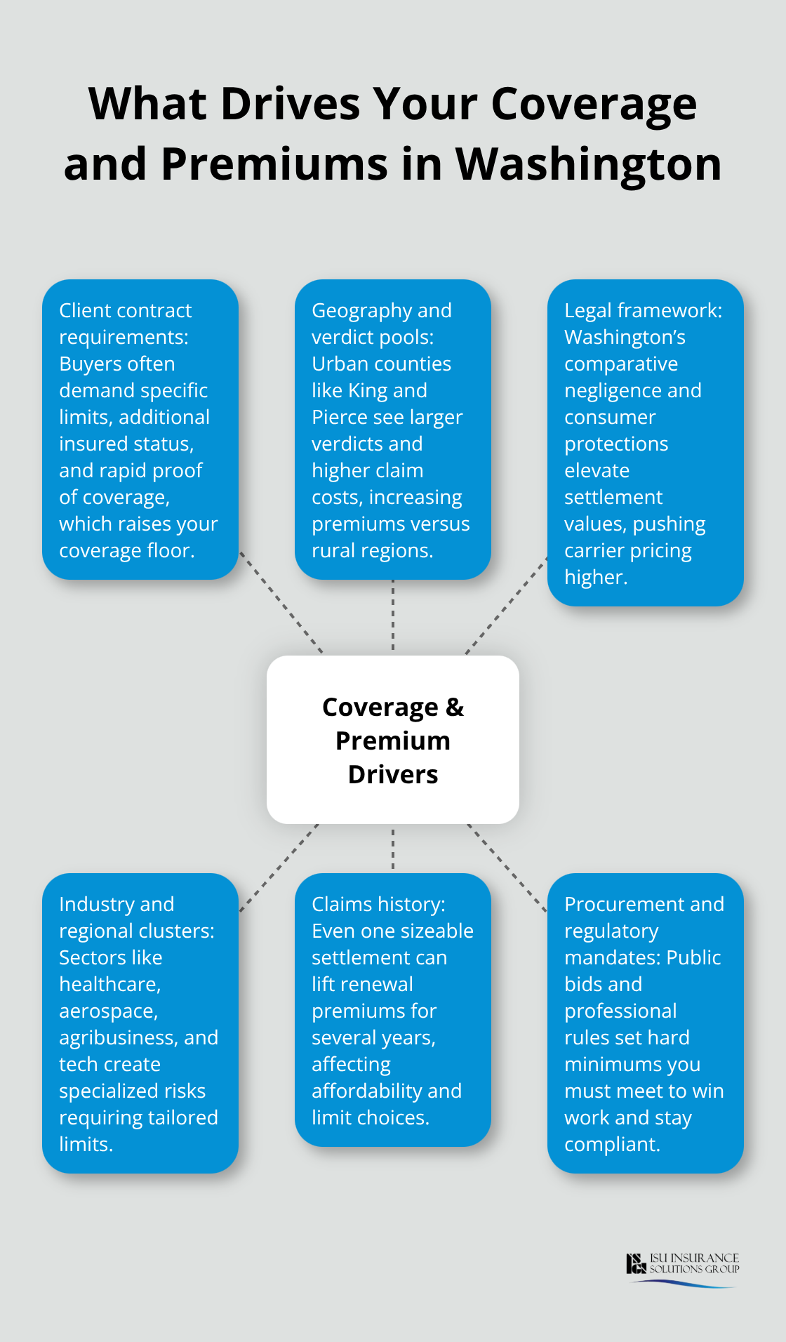 Hub-and-spoke diagram showing the core drivers of coverage limits and premium costs in Washington - Washington professional liability insurance