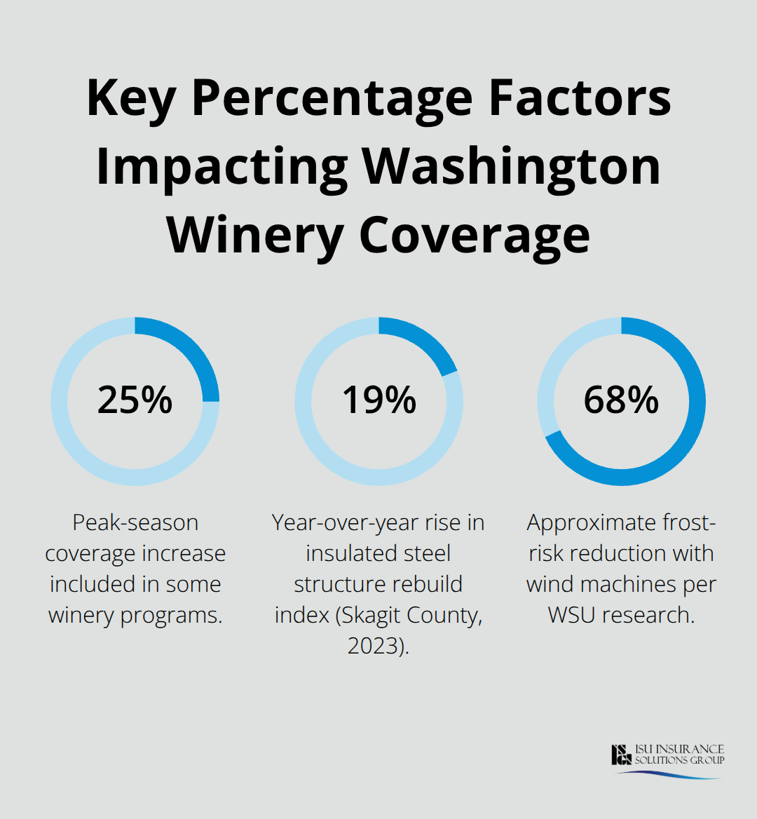 Percentage highlights: peak-season inventory bump, rebuild cost increases, and frost-risk reduction. - Washington winery insurance quotes