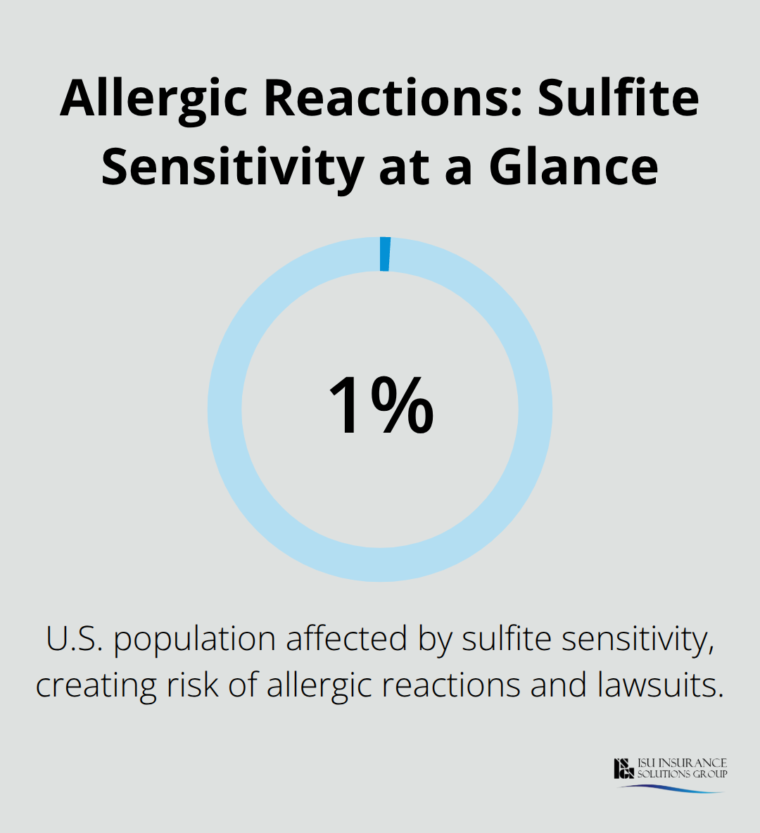 Infographic showing the share of the U.S. population with sulfite sensitivity that can trigger winery liability. - Winery product liability coverage