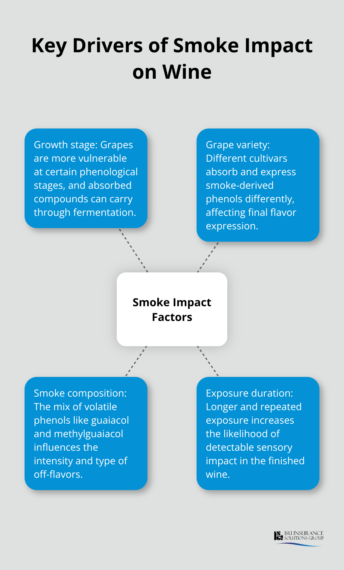 Hub-and-spoke showing the main factors that determine wildfire smoke impact on wine quality. - Winery risk management Oregon