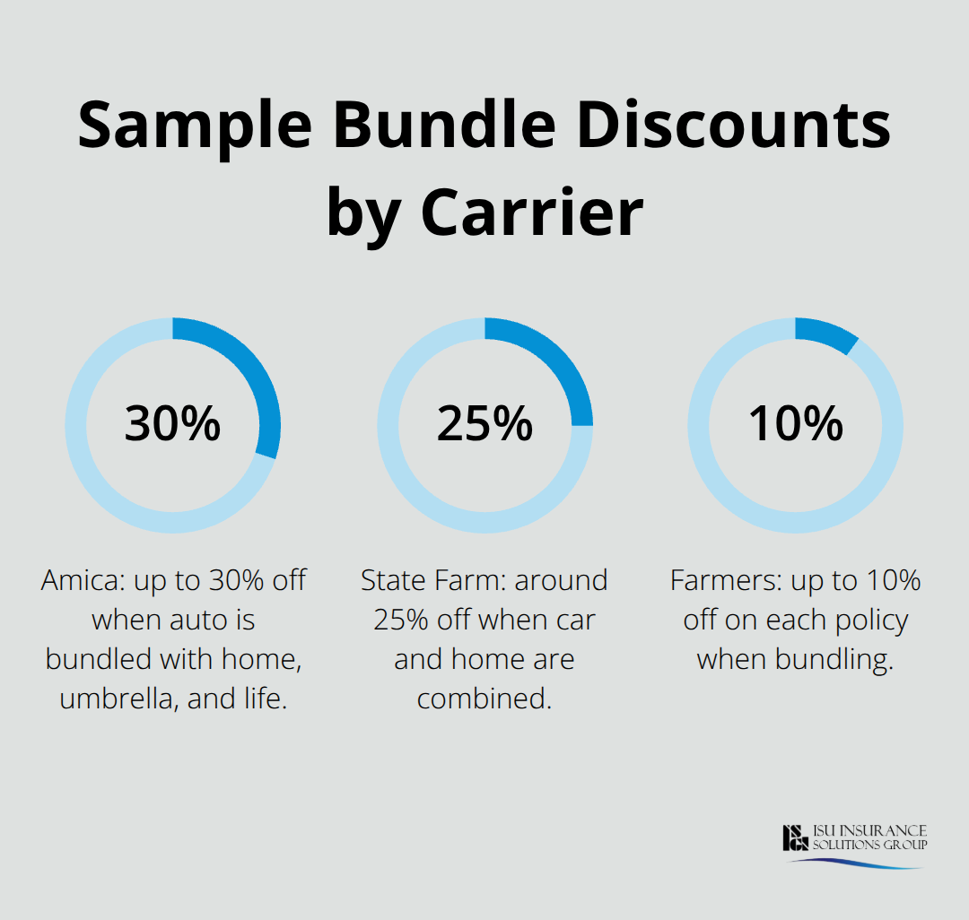 Infographic showing example auto bundle discounts from major carriers