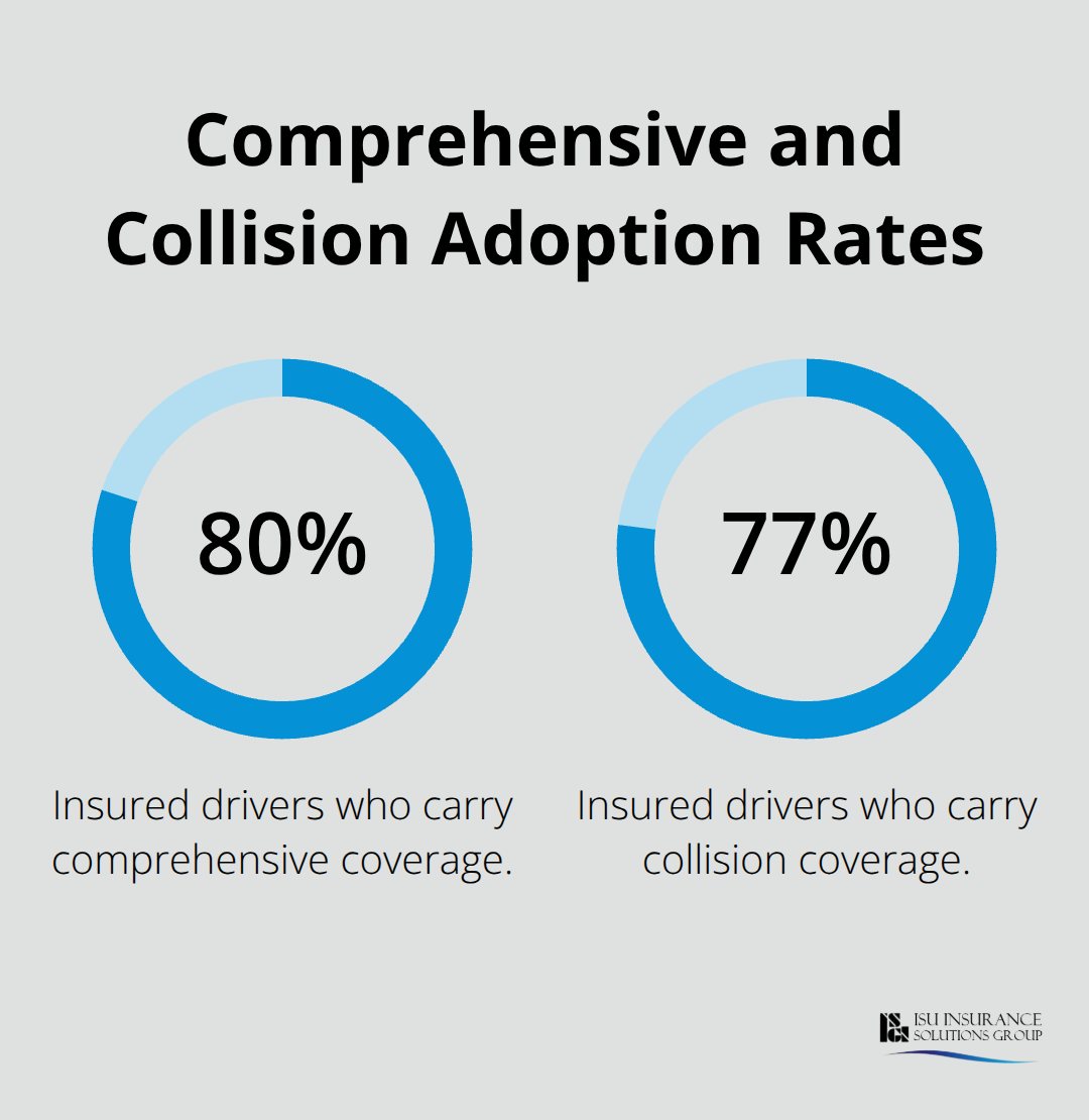 Share of insured U.S. drivers carrying comprehensive and collision coverage - auto insurance coverage options