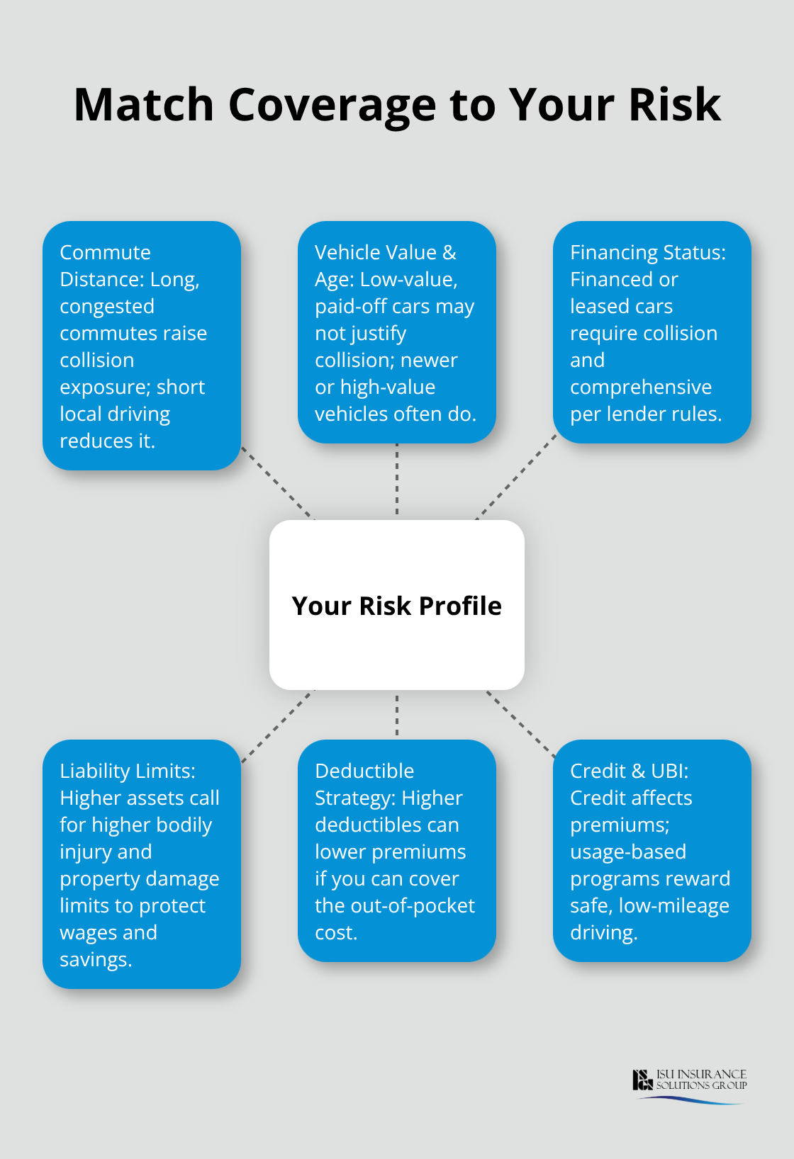 Visual guide showing how your risk profile maps to auto insurance decisions