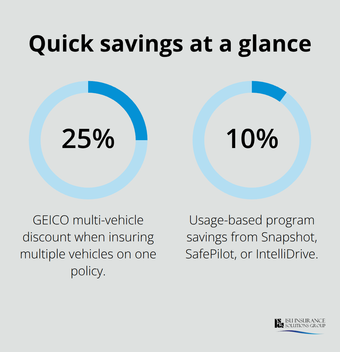 Percentage savings from common Washington auto insurance discounts - auto insurance discounts washington