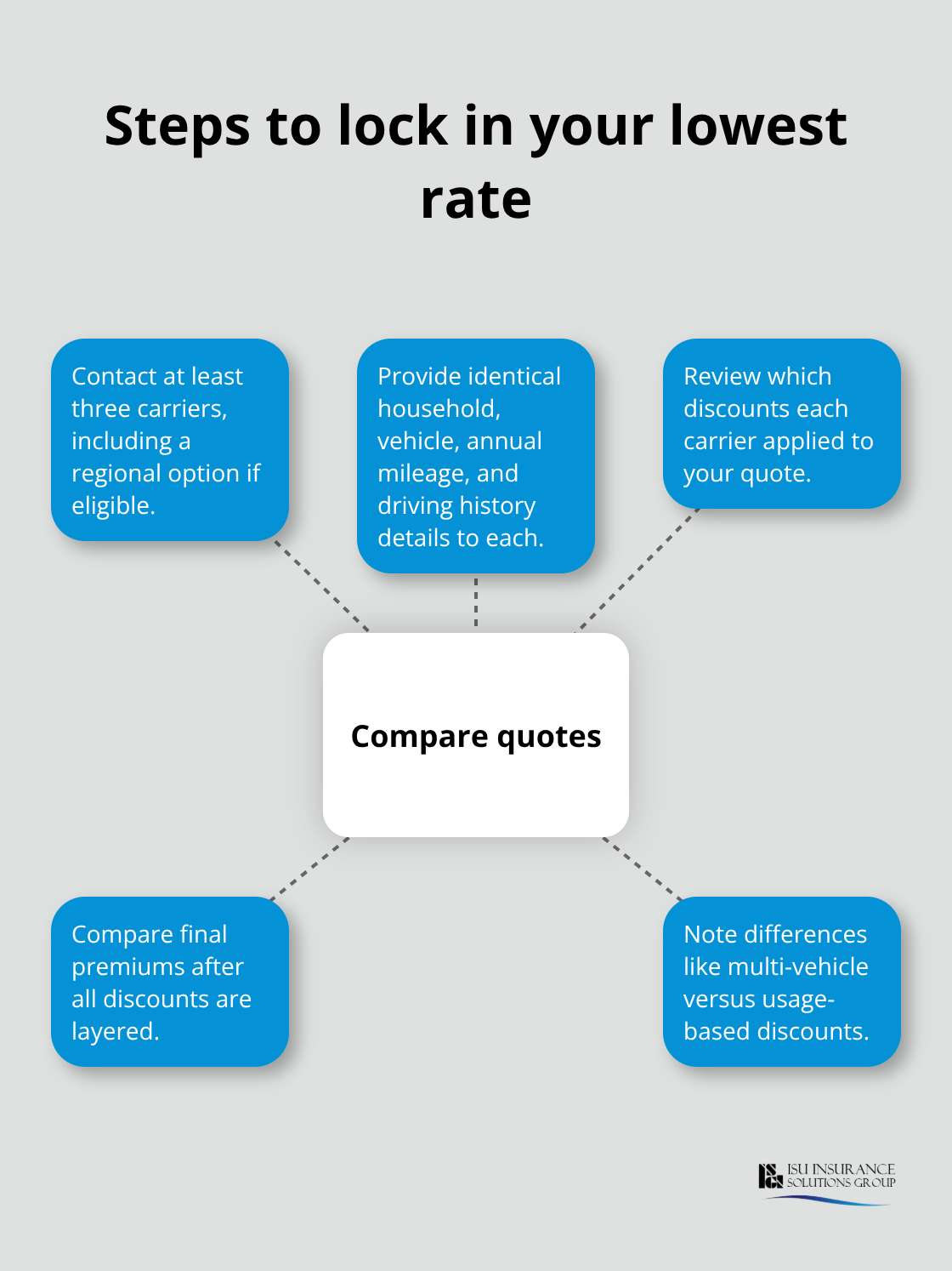 Key actions to compare Washington auto insurance quotes effectively
