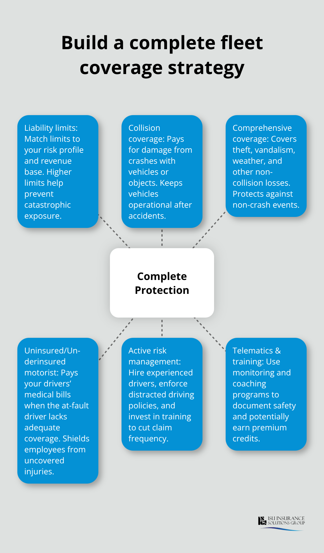 Hub-and-spoke diagram of core coverages and risk management for fleet protection. - business auto insurance