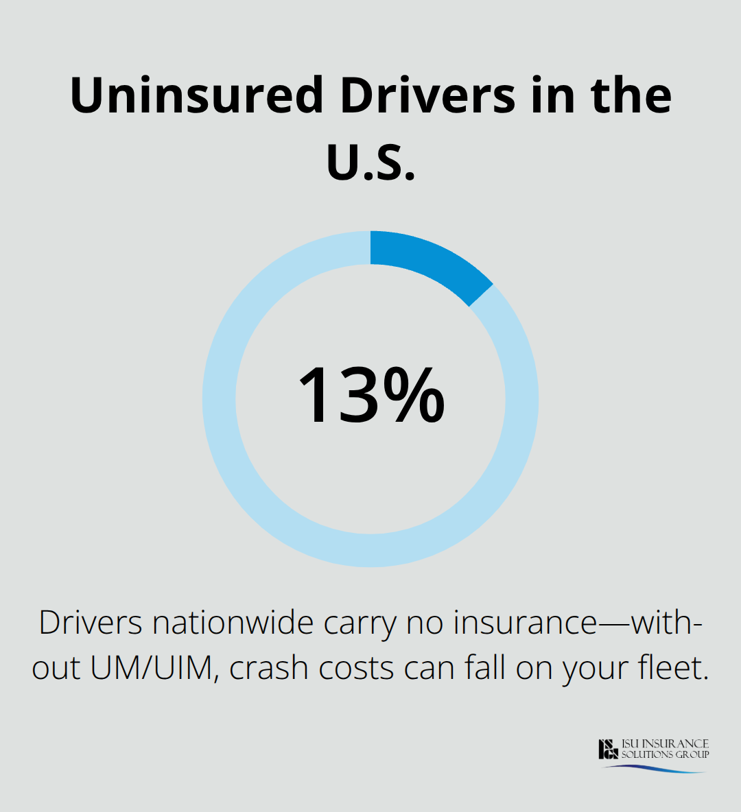 Share of uninsured drivers and why UM/UIM coverage matters for fleets - commercial auto insurance